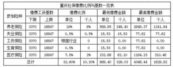 外地人在重庆买社保（外地人在重庆买社保多少钱一年）