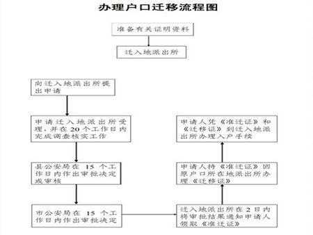 重庆买房迁户口流程（重庆买房后迁户需办理哪些手续）-图1