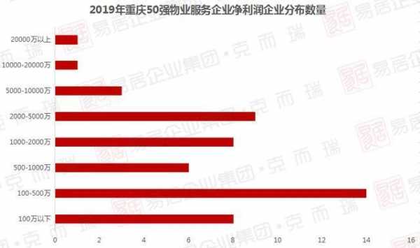 重庆物业排行（重庆物业100强完整名单）-图1