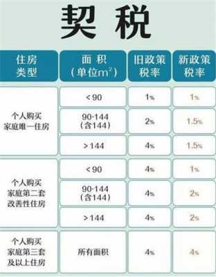 重庆房子契税（重庆房子契税怎么算2023）
