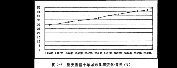 2013重庆城镇化率（2020年重庆城市化率是多少）