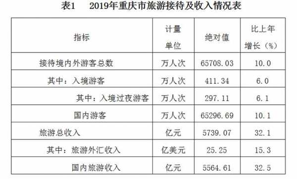 重庆2017旅游地产（2017年重庆旅游业统计公报）