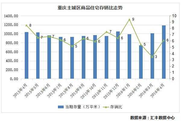 重庆市房地产库存（重庆房地产库存量 2020）-图2