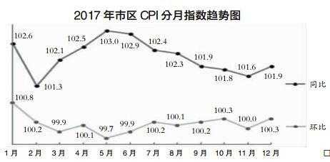 2017重庆成交量（2018年重庆cpi）-图3