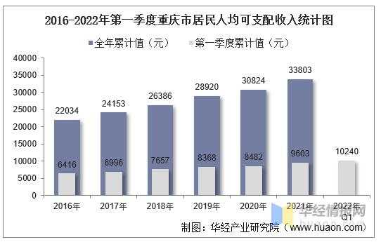 重庆平均收入（重庆平均收入2022年）
