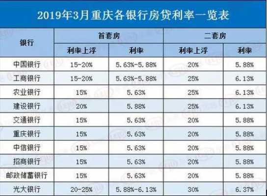 重庆购房贷款利率（重庆购房贷款利率最新2023）