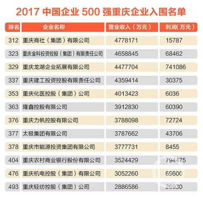 重庆企业500强名单（重庆500强企业名单数）-图1