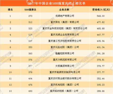 重庆企业500强名单（重庆500强企业名单数）-图3