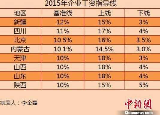 重庆工资指导线（重庆工资指导价位）-图2