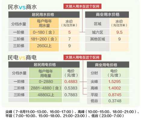 重庆商业公寓水电气（重庆市公寓商业水电气收费标准）