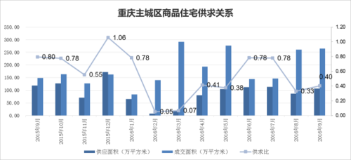 重庆房地产交易量（2020年重庆房地产市场）