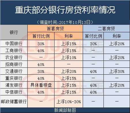 重庆首付几成（重庆首付款比例）-图1