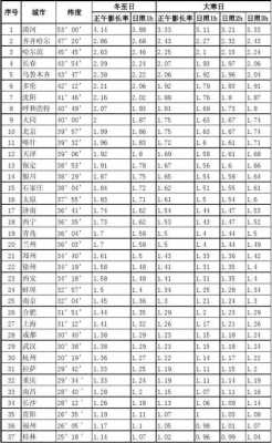 重庆日照间距（重庆日照间距系数）-图1