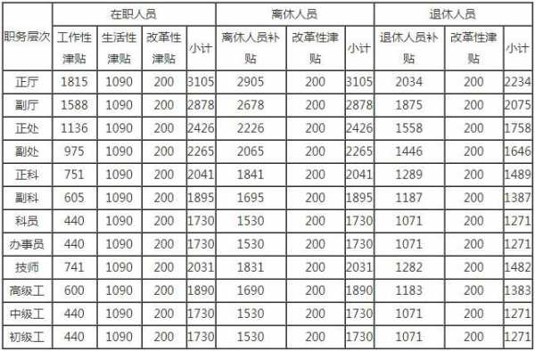 重庆公务员津补贴标准（2021重庆公务员降补贴）