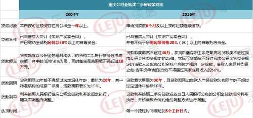 重庆市最新二手房（重庆市最新二手房贷款政策文件）-图1