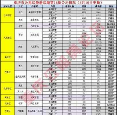 重庆公租房的价格（重庆公租房价格表一览）-图2