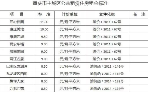 重庆公租房的价格（重庆公租房价格表一览）-图3