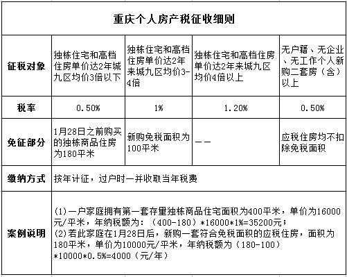 重庆市房产税征收标准（重庆市房产税征收标准是多少平方）