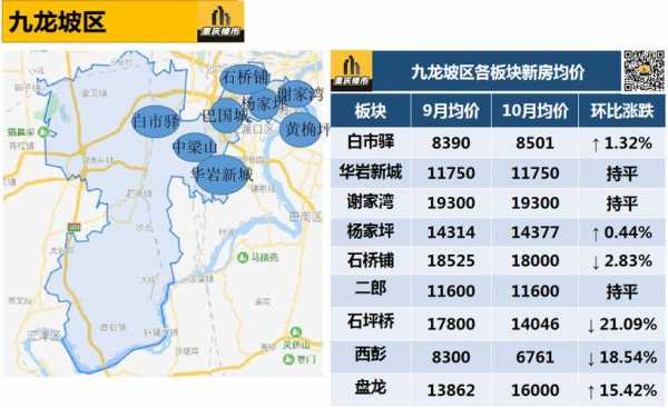 重庆九龙坡楼盘房价（重庆九龙坡房价2021最新价格）-图1