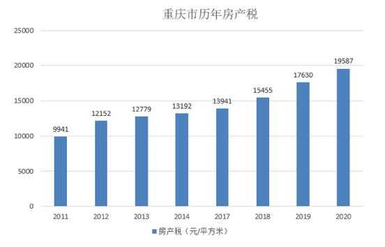重庆房子入住率（重庆2021年入住的楼盘）