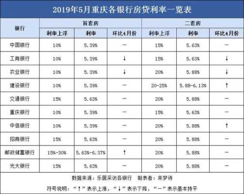 重庆购房利率（重庆购房利率最低）-图3