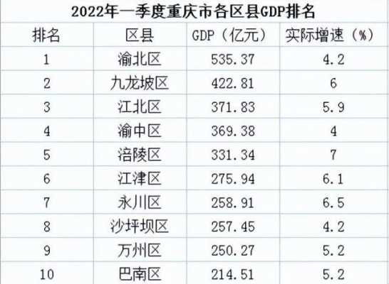 2014年重庆gdp排名（2004年重庆gdp）