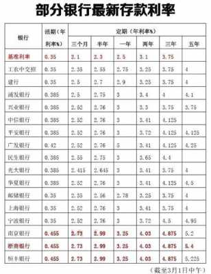 重庆银行存款利率（重庆银行存款利率2023）-图1