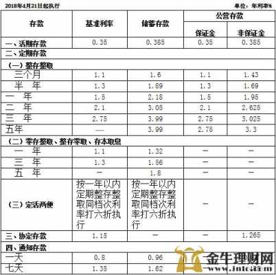 重庆银行存款利率（重庆银行存款利率2023）-图3