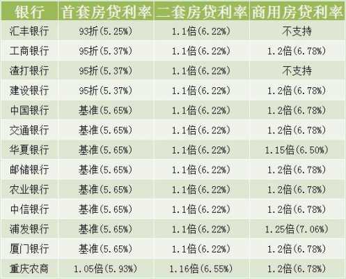 重庆住房贷款利率上浮（重庆房贷的利率）-图3