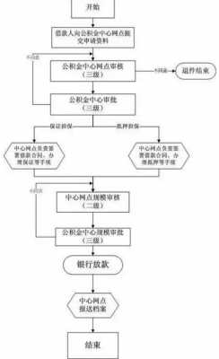 重庆市公积金贷款流程（重庆公积金贷款条件及要求2021）
