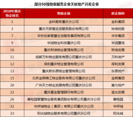 重庆最大的物业公司（重庆物业排名前十）