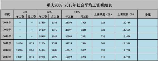 重庆2013gdp（重庆2013年社平工资是多少钱）-图1