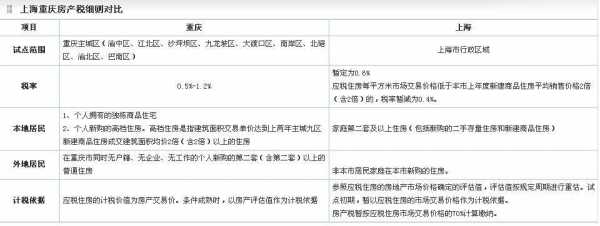 重庆上海房产税（重庆上海房产税暂停了?）-图2