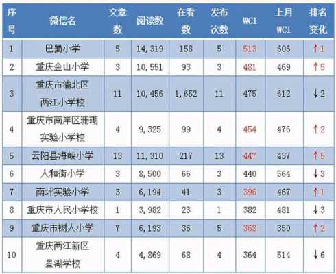 渝北小学在重庆的排名（渝北小学在重庆的排名榜）-图1