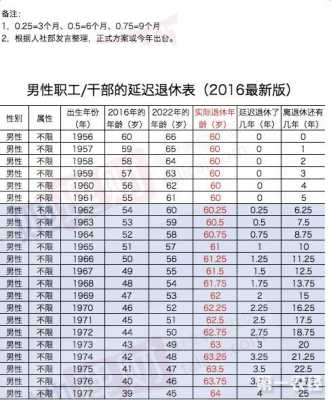 重庆退休年龄（重庆退休年龄最新规定2023年新政策解读）