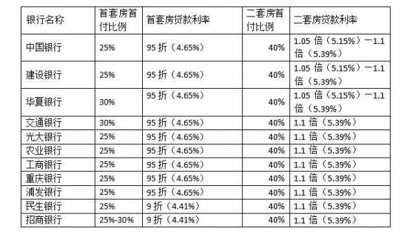 重庆的房贷新政（重庆房贷政策最新消息2020）-图3