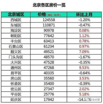 北京最新房价一览表（北京各区房价2023年最新房价）