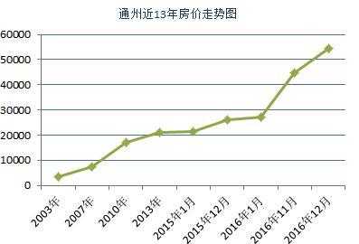 北京通州房价趋势（通州目前房价）