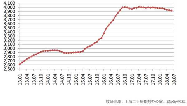 2016上海市中心房价（2016上海市中心房价走势图）
