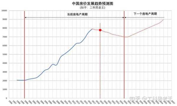 中国未来的房价会怎样（中国未来房价趋势分析）
