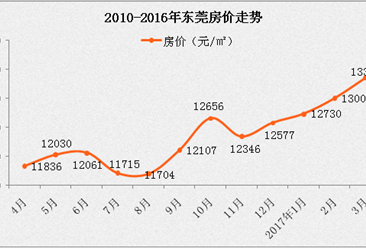东莞房价走势2015（东莞房价走势2024）-图1
