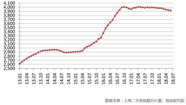 上海2016房价走势图（上海2016年房价走势）-图1