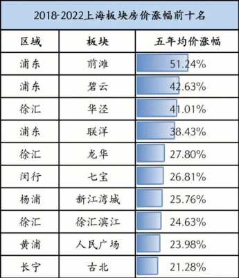 上海去年房价涨了多少（上海去年的房价）