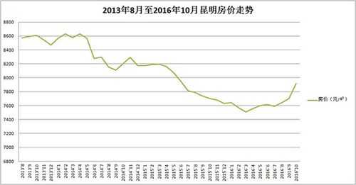 中国昆明房价走势（中国昆明房价走势分析）-图1