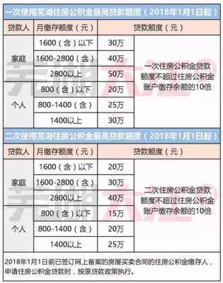 芜湖公寓贷款利率（芜湖公寓贷款利率是多少）-图2