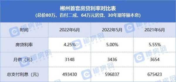 湖南郴州公寓利率（湖南郴州2020房贷利率）