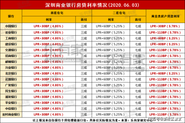 深圳公寓利率（深圳公寓贷款利率 2020）